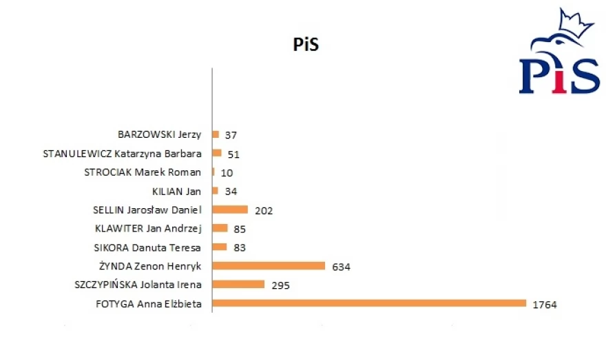 Lista nr 4 - KW Prawo i Sprawiedliwość