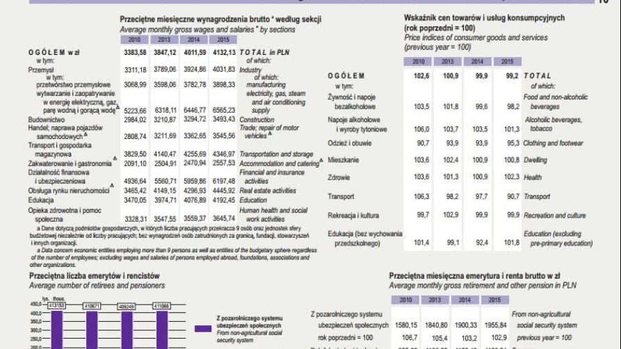 Dane GUS odnoście wynagrodzeń na Pomorzu