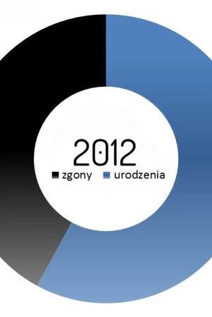 Tczew - stosunek ilości zgonów do urodzeń w 2012 roku