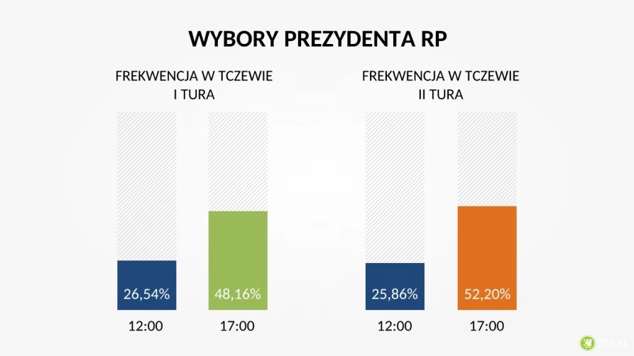 Frekwencja - wybory 2020