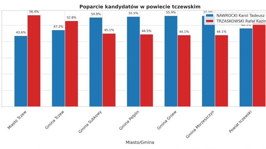 Poparcie kandydatów