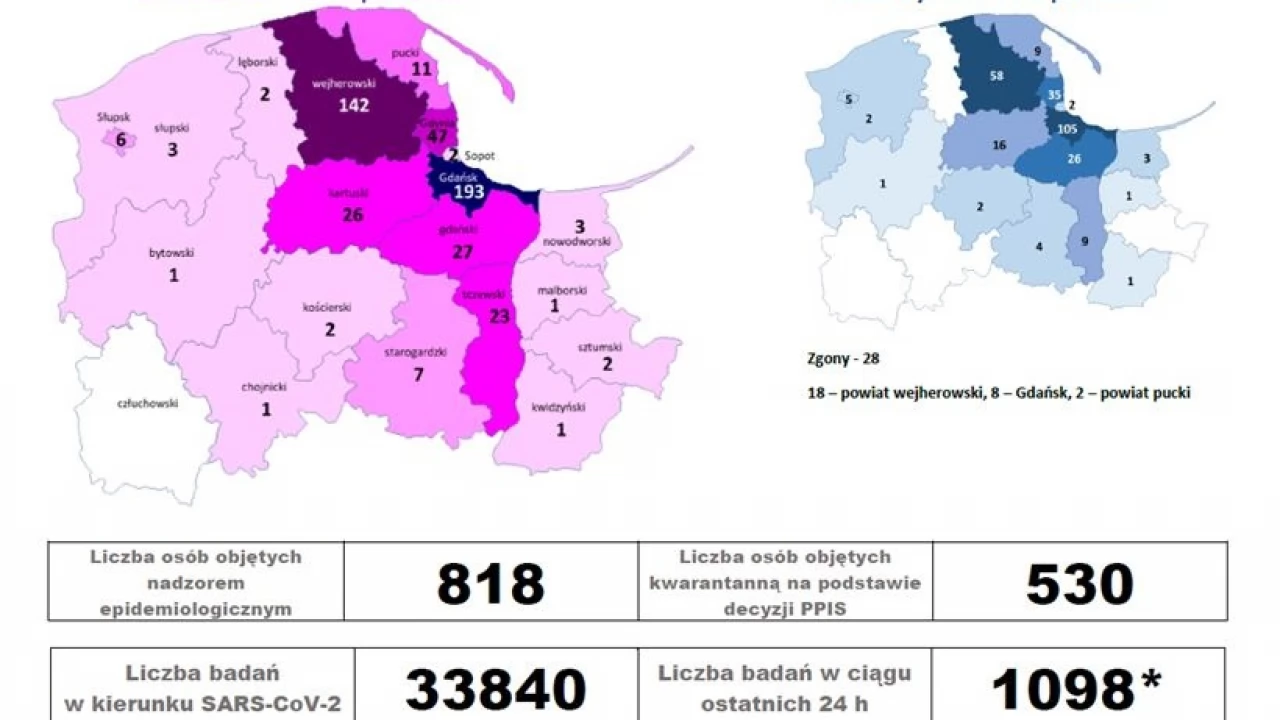 Młody mężczyzna z potwierdzonym koronawirusem. Na Pomorzu już 500 przypadków