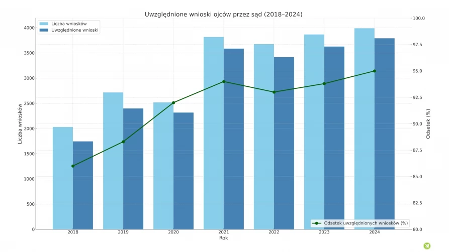 Liczba wniosków ojców rozpatrywanych przez sąd w latach 2018-2024, wraz z liczbą pozytywnych rozstrzygnięć oraz procentowym udziałem decyzji pozytywnych. Widać wyraźny wzrost liczby składanych wniosków i jednocześnie rosnącą skuteczność
