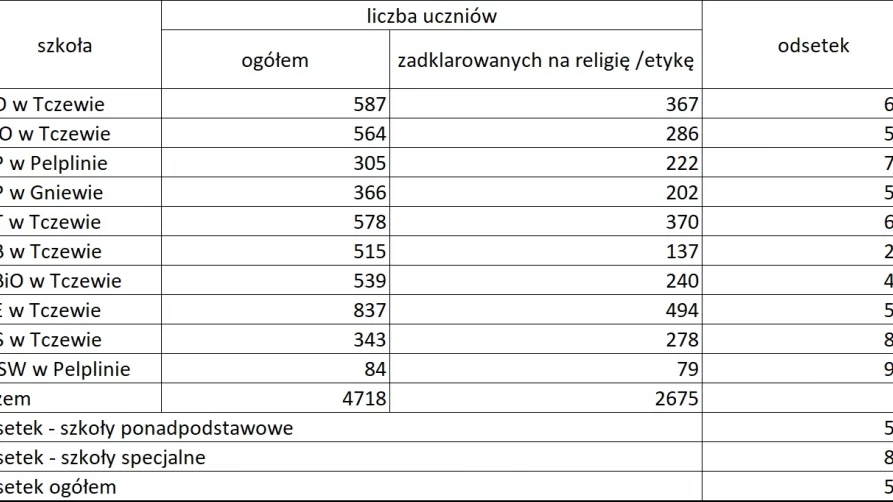 Uczniowie, którzy zadeklarowali uczestnictwo w zajęciach religii - etyki