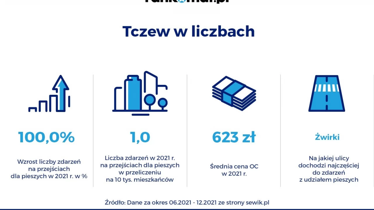 W Tczewie wzrosła liczba kolizji w obrębie przejść