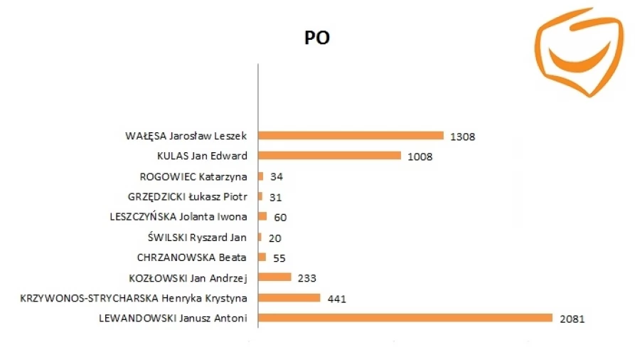 Lista nr 8 - KW Platforma Obywatelska RP