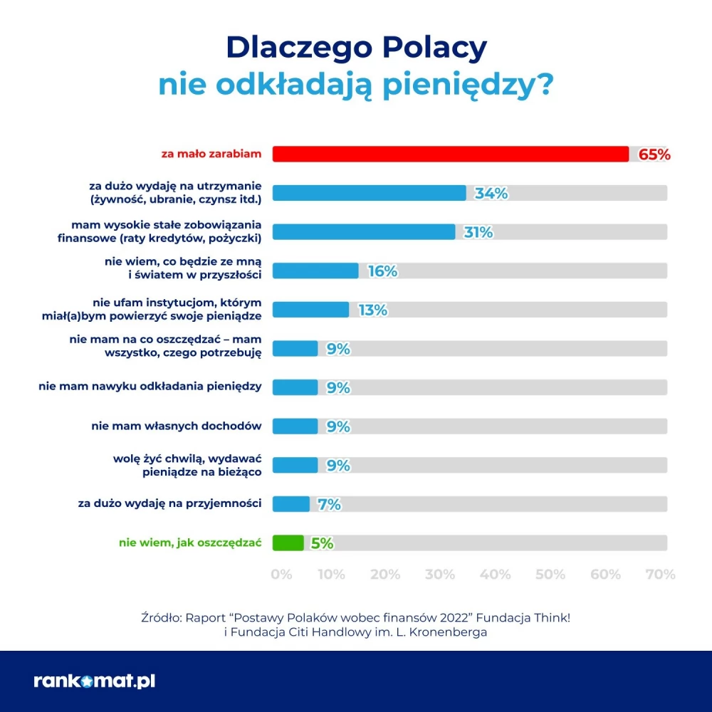 Oszczędności w czasach inflacji - 54% Polaków nadal za odkładaniem pieniędzy