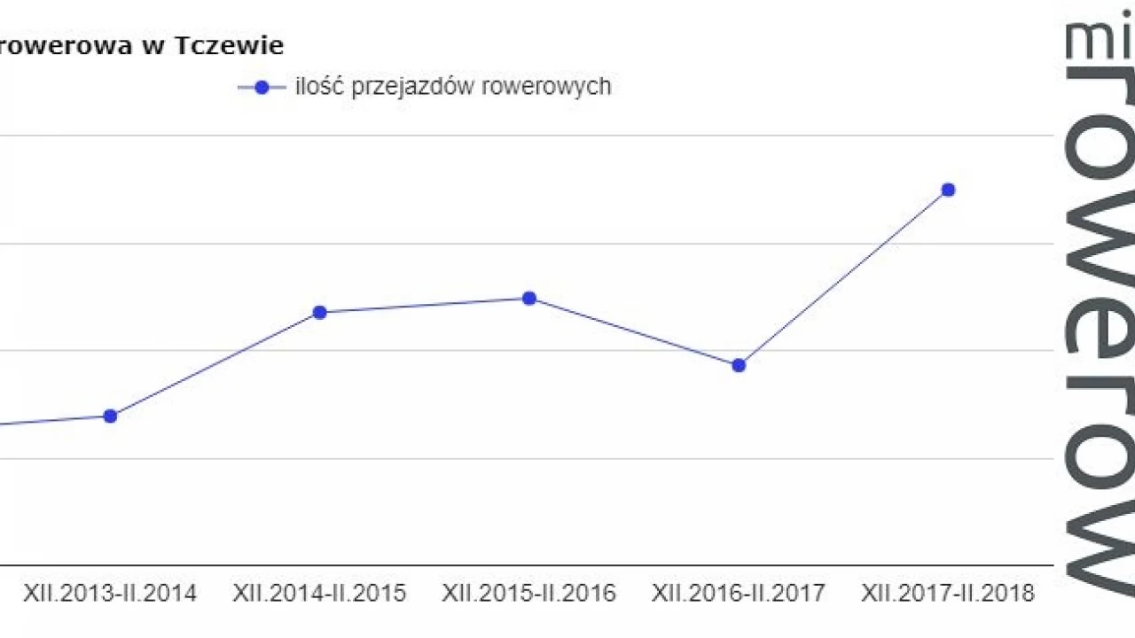 Tczewscy rowerzyści i rowerzystki nie boją się zimy