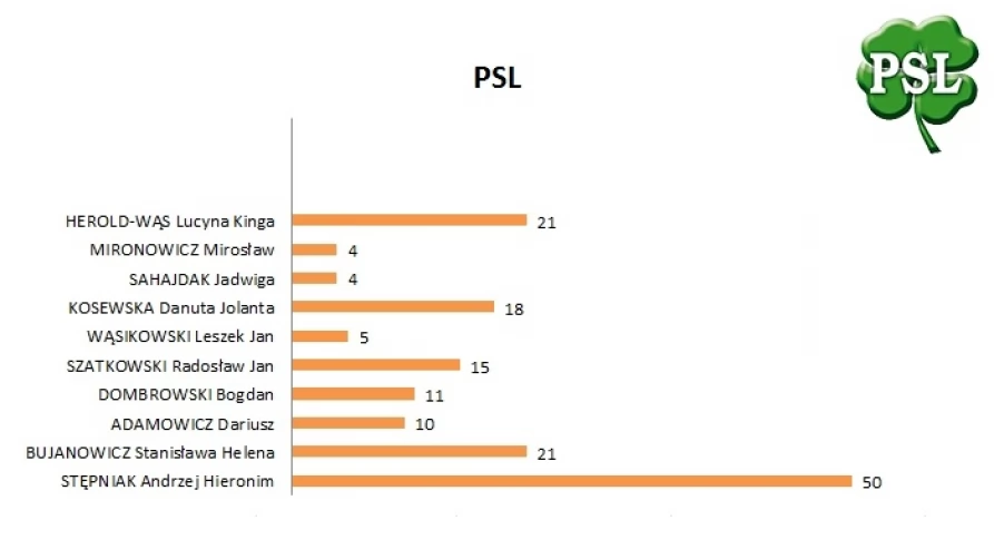 Lista nr 9 - KW Polskie Stronnictwo Ludowe