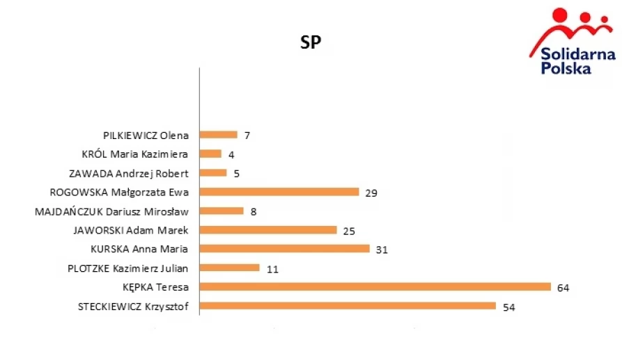 Lista nr 1 - KW Solidarna Polska