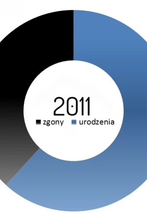 Tczew - stosunek ilości zgonów do urodzeń w 2011 roku