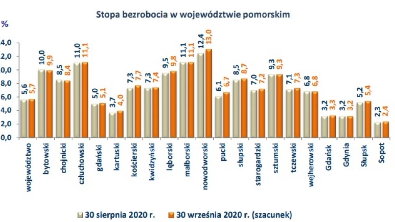 Idą zmiany na rynku pracy? We wrześniu było gorzej niż miesiąc wcześniej