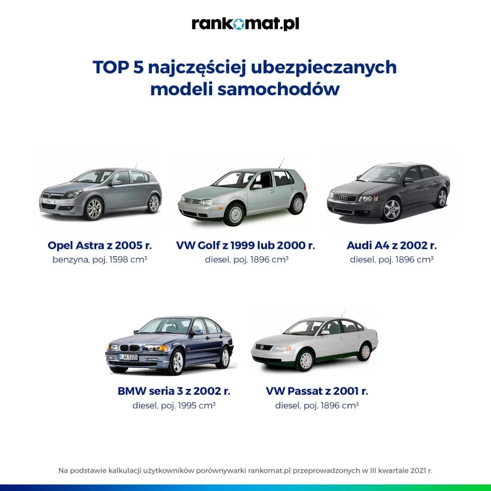 Czym jeżdżą Polacy? 71 procent rodaków wybiera...