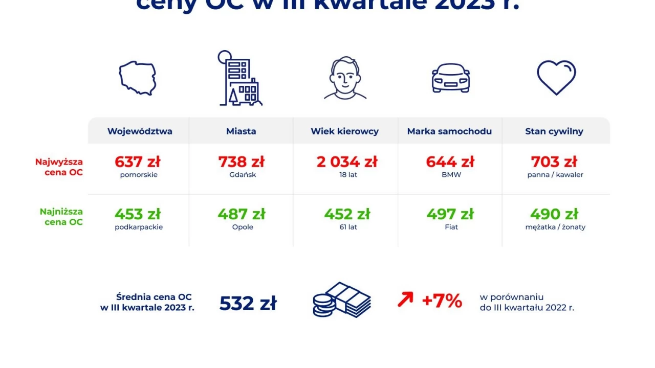Cena OC idzie w górę! Od początku roku ceny wzrosły już o 10%