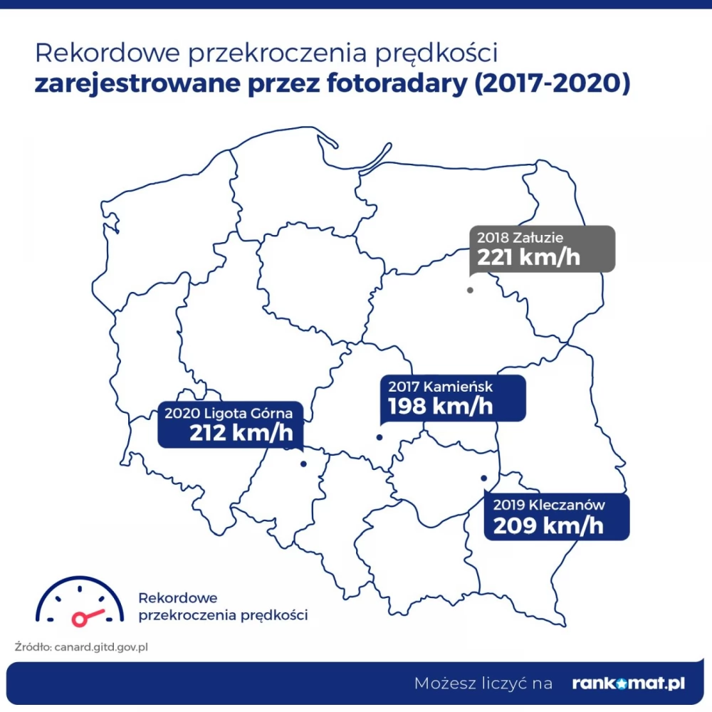 W 2020 r. wystawiono 656 tys. mandatów z fotoradarów. Rekordzista pędził z prędkością 212 km/h