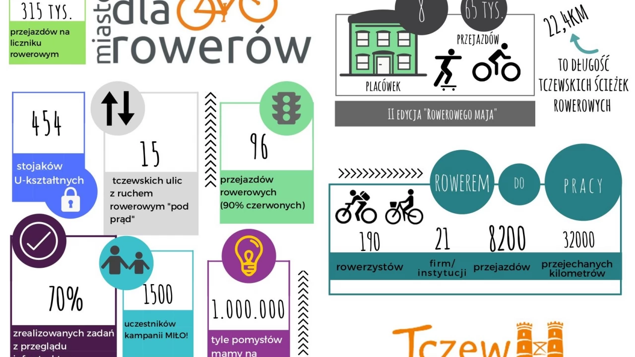 Jaki był rok 2017 dla rowerzystów z Tczewa?