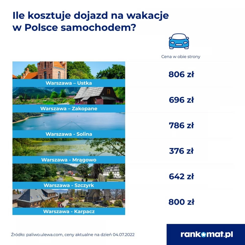 Na Mazurach drożej niż w Hiszpanii
