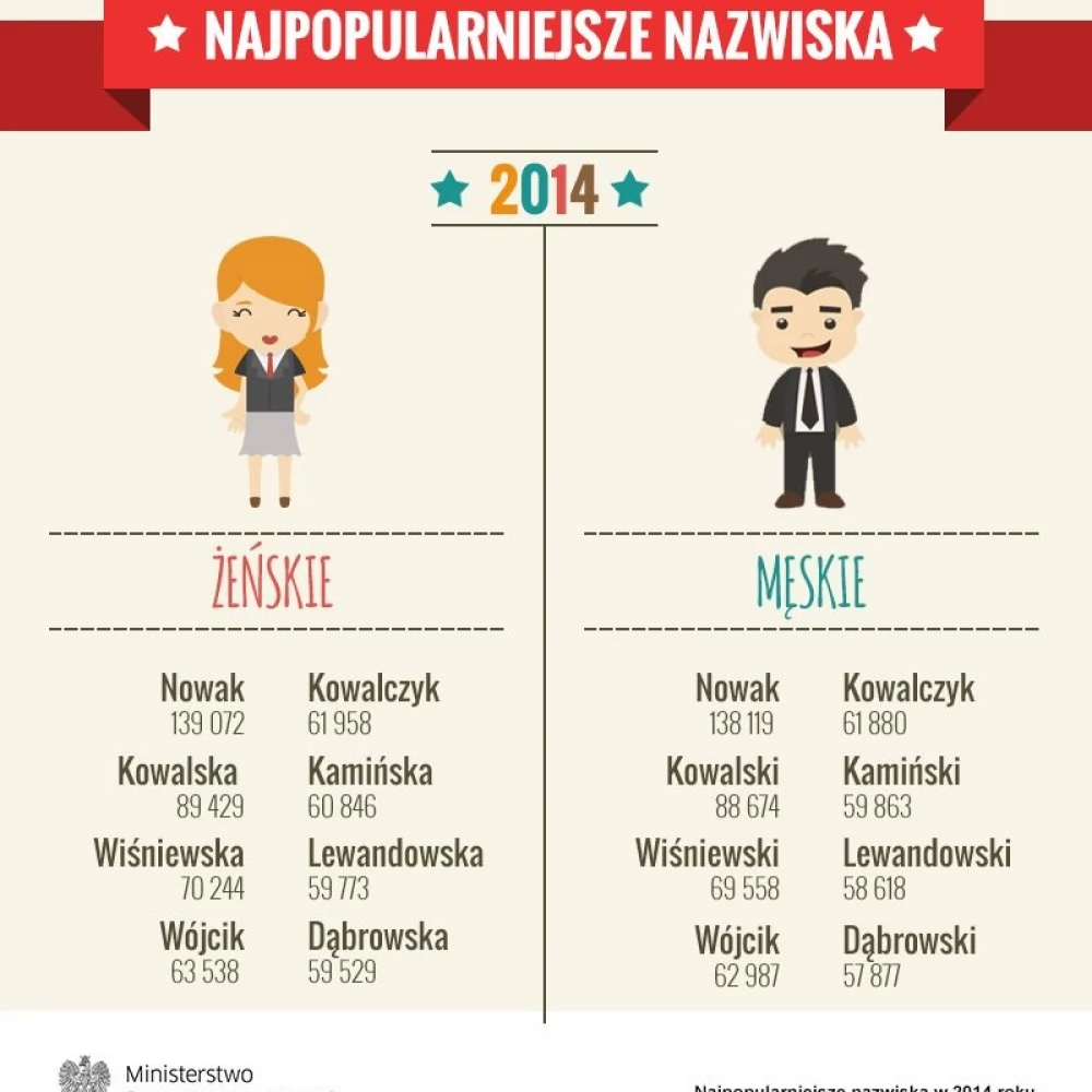 Sprawdź, czy Twoje nazwisko jest na liście 100 najpopularniejszych
