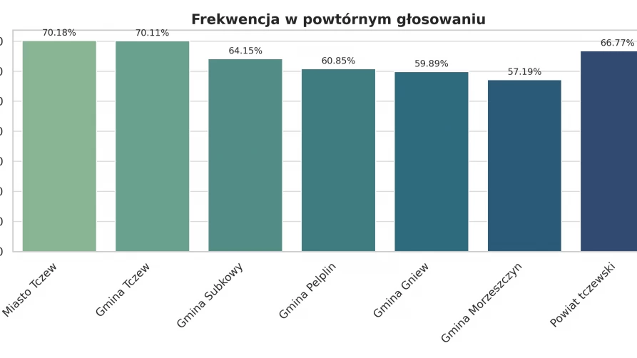 Frekwencja wyborcza