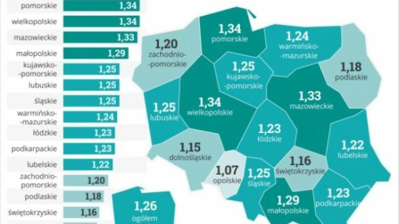 GUS: rodzi się coraz mniej dzieci. Najwyższa dzietność na Pomorzu i w Wielkopolsce