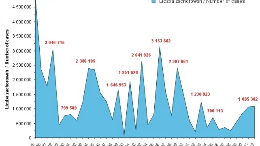 Liczba zachorowań na grypę w Polsce w latach 1974-2011