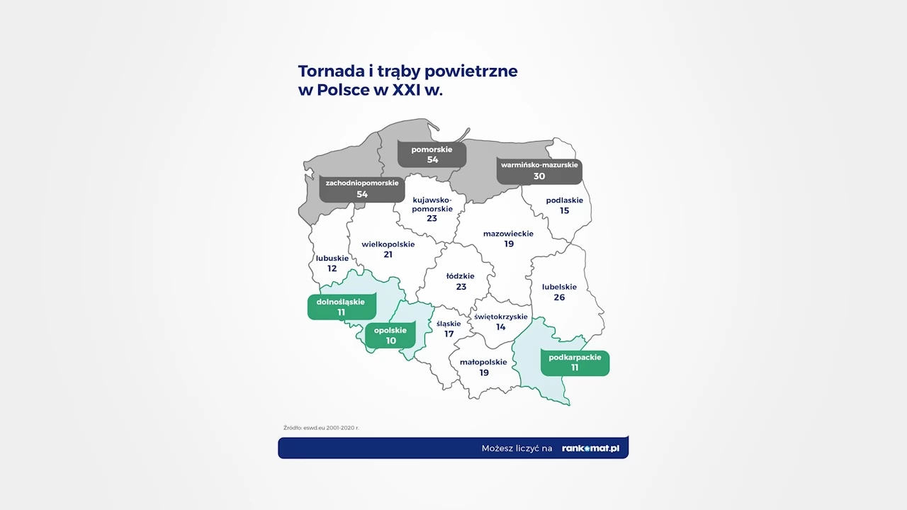 W Polsce w XXI wieku było ponad 300 tornad, ale większym zagrożeniem są grad i ulewy