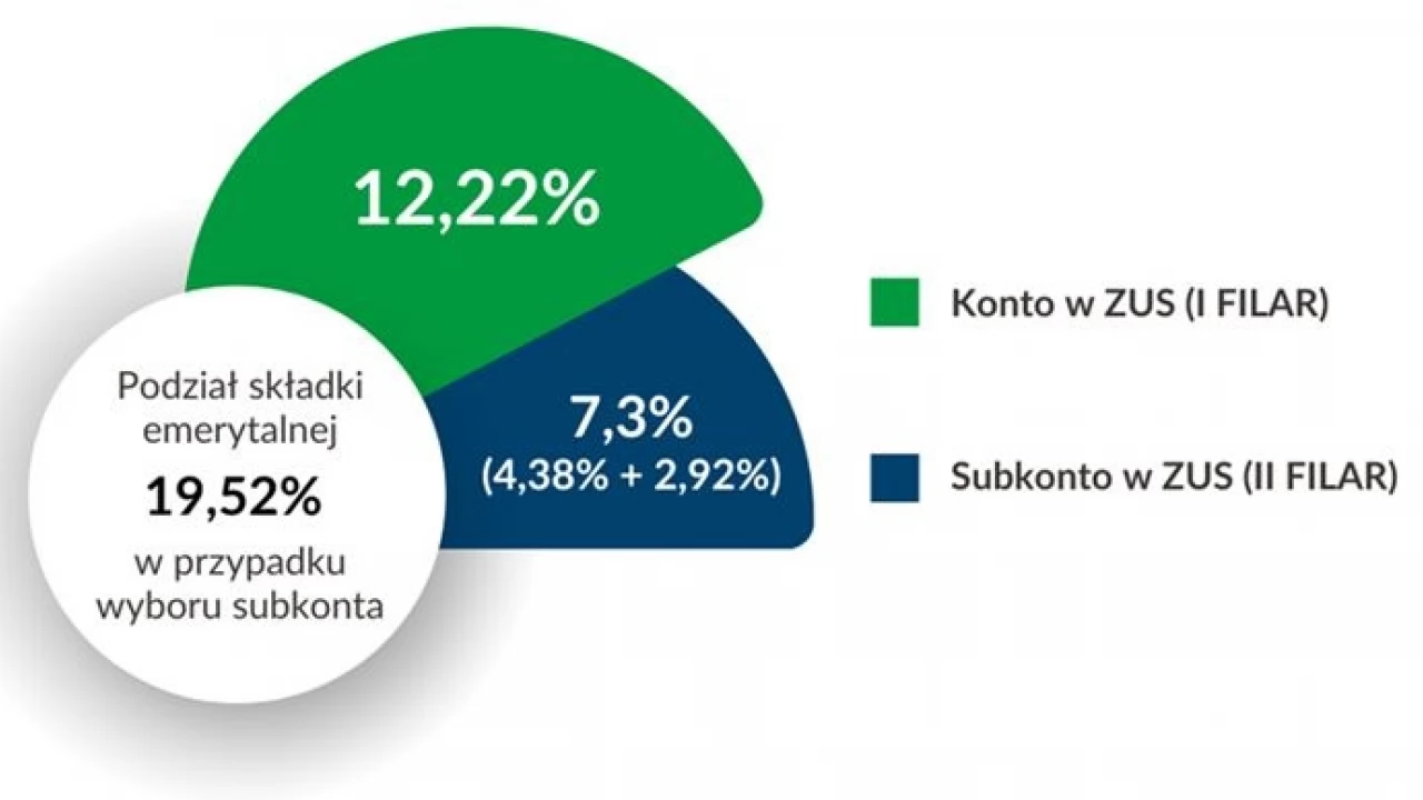 Ostatnie dni na wybór między ZUS a OFE