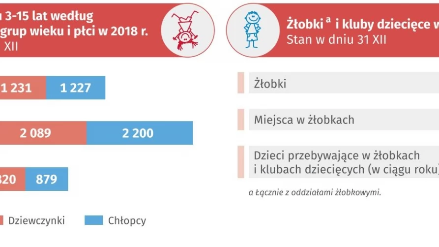 Dzień Dziecka w liczbach