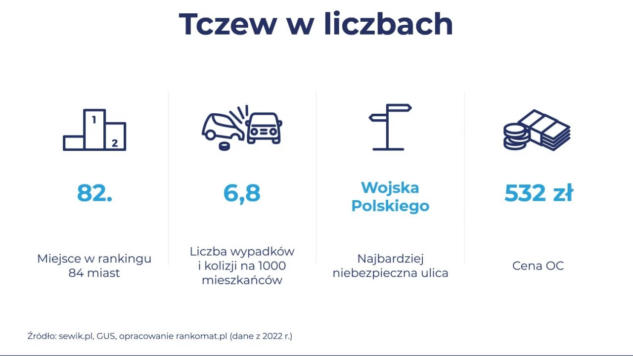 Tczew 82. na liście najbardziej kolizyjnych i wypadkowych miast. To dobra wiadomość