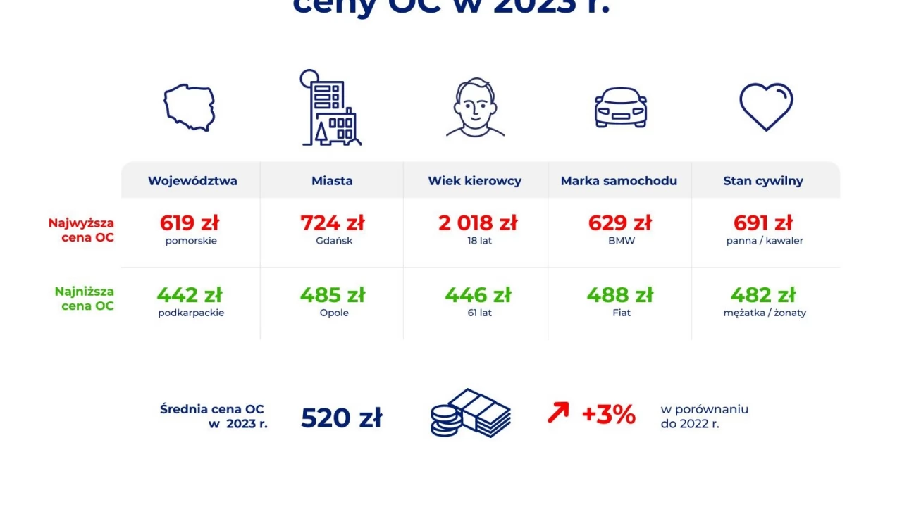 2023 rokiem wzrostu cen OC - jak to wpłynie na portfele kierowców w 2024 roku?