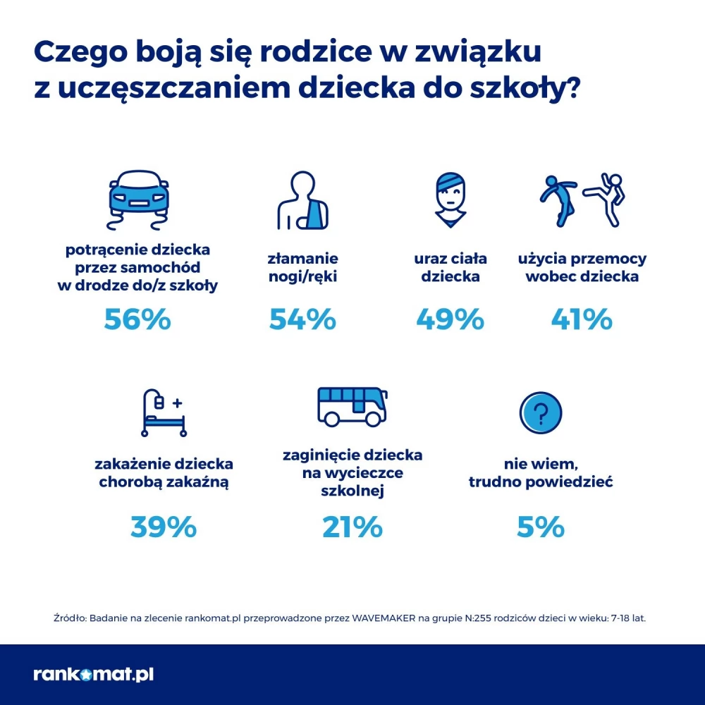 Ponad połowa rodziców obawia się potrącenia dziecka w drodze do szkoły