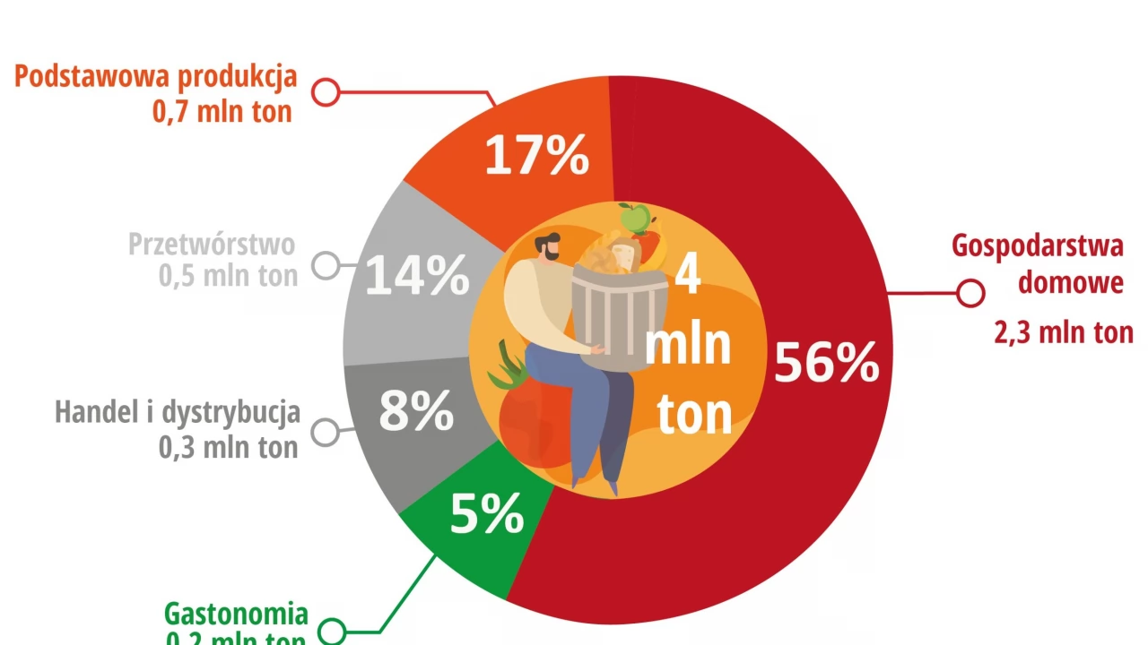 105 kg na Polaka. Najnowsze dane dotyczące marnotrawstwa żywności Eurostat