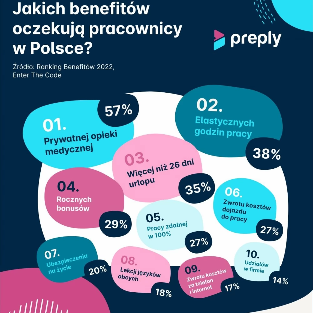 Benefity najbardziej pożądane przez pracowników w Polsce. Sprawdź, czy są też na Twojej liście