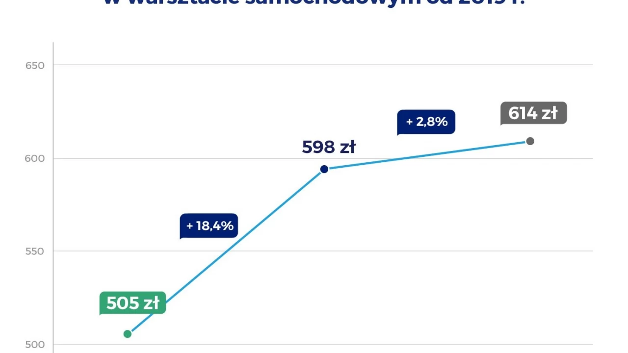 Naprawa samochodu droższa nawet o 42%. Fiat, Opel i Toyota liderem podwyżek