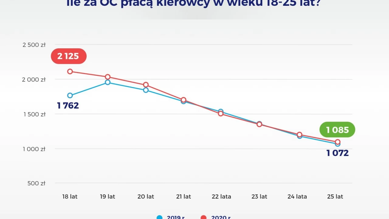 Młodzi kierowcy płacili za OC ponad 20% więcej niż rok wcześniej