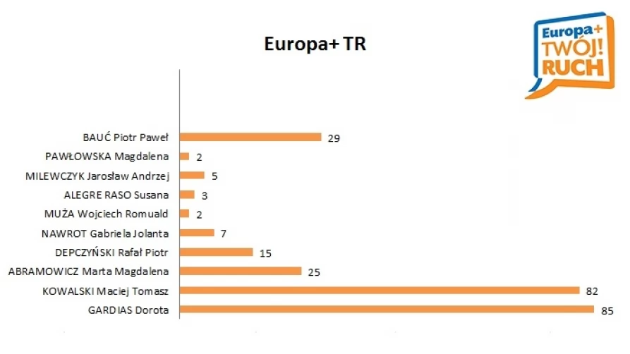 Lista nr 5 - Koalicyjny Komitet Wyborczy Europa Plus Twój Ruch