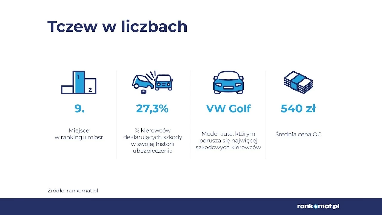 Tczew 9. na liście miast, po których porusza się najwięcej szkodowych kierowców