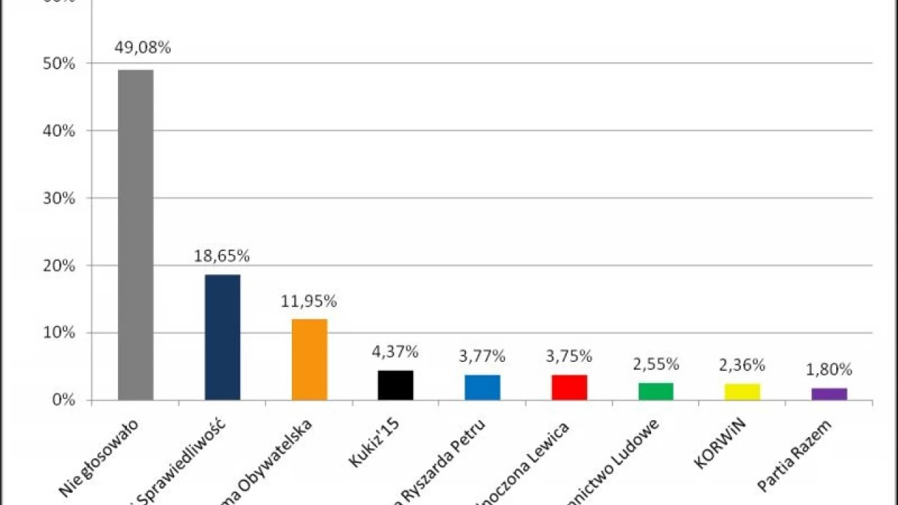Połowa uprawnionych wciąż nie głosuje