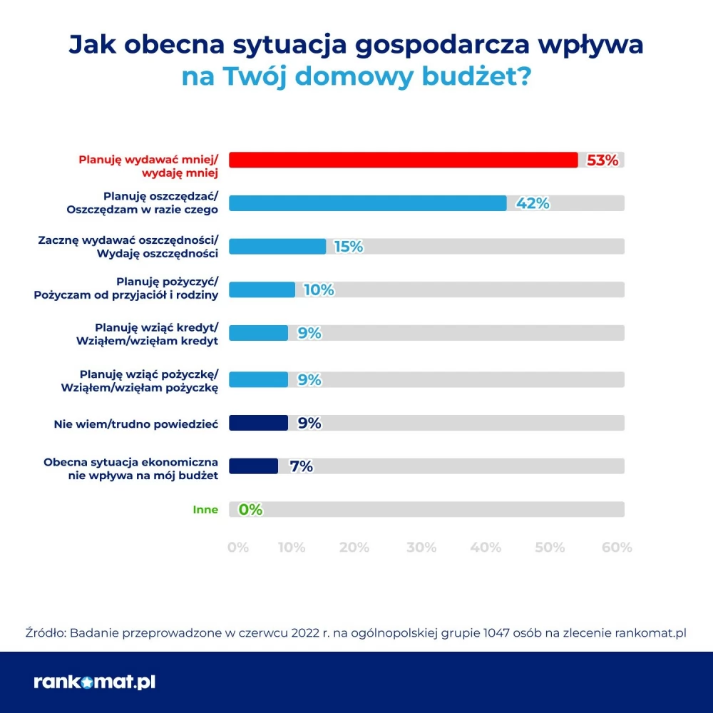 Jak sytuacja gospodarcza wpływa na domowe budżety?
