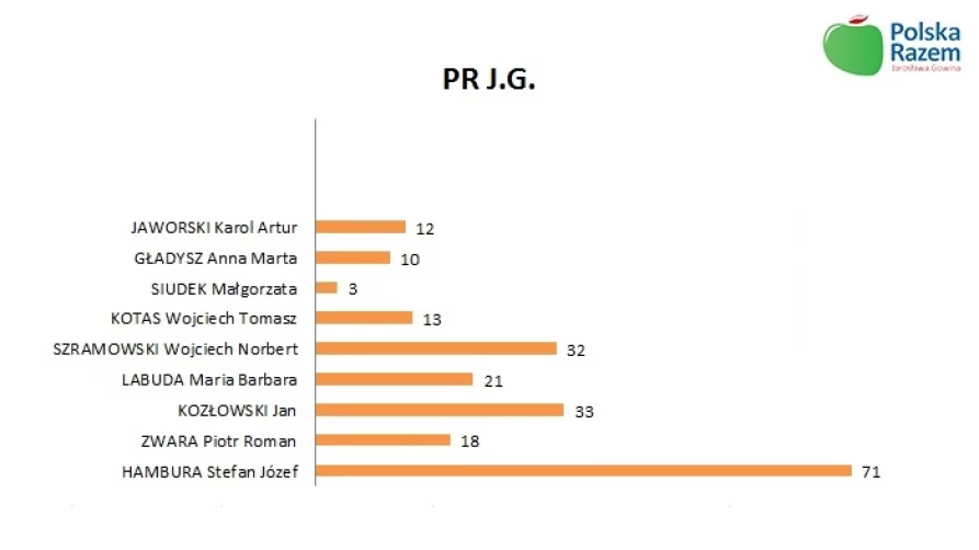 Lista nr 6 - KW Polska Razem Jarosława Gowina