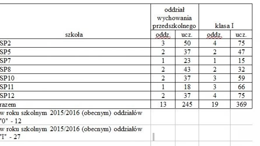 Planowana liczba oddziałów klas pierwszych