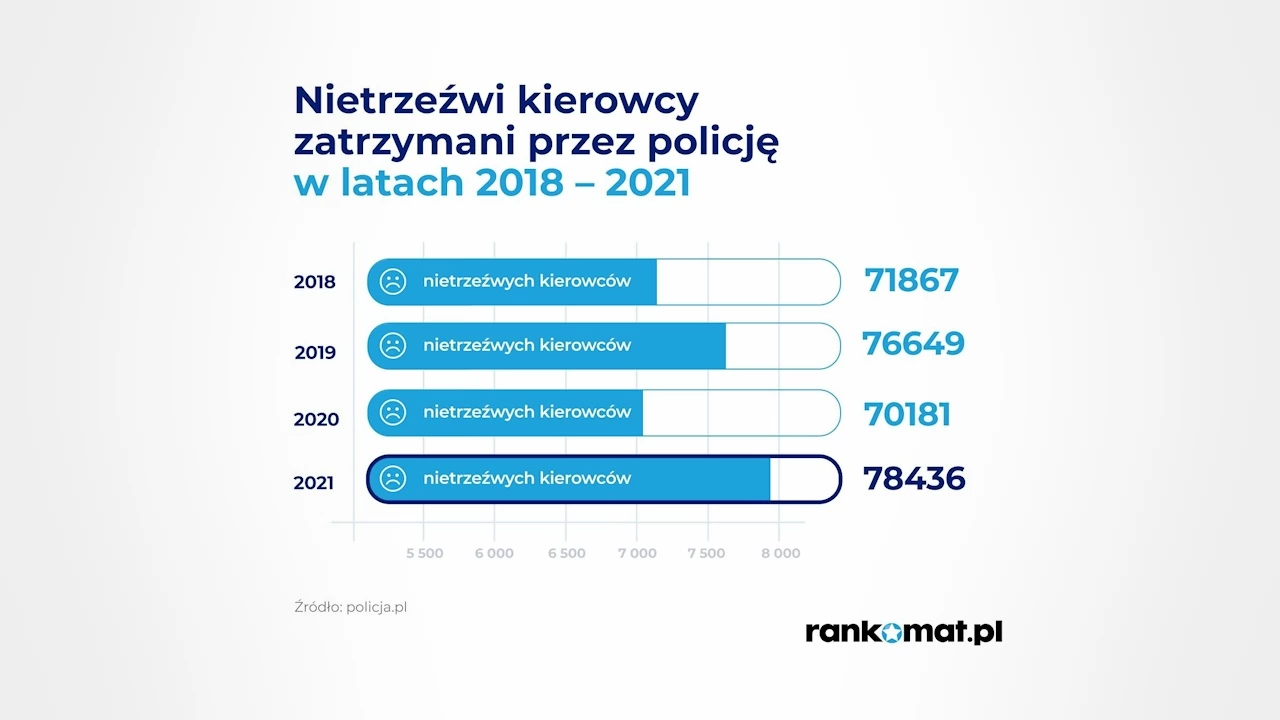 Co 7 minut zatrzymywany jest do kontroli nietrzeźwy kierowca. Teraz zapłaci za to nawet 600 razy więcej