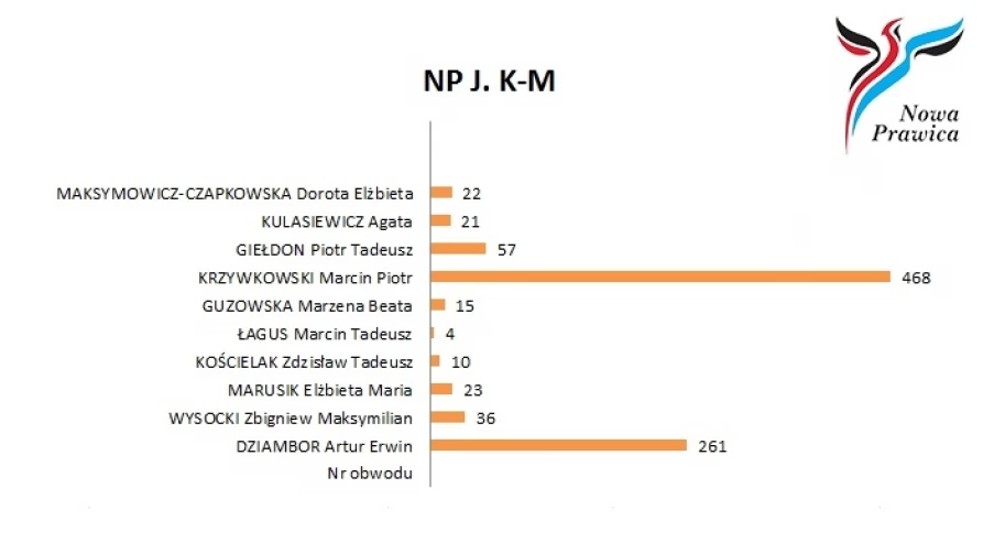 Lista nr 7 - KW Nowa Prawica Janusza Korwina Mikke