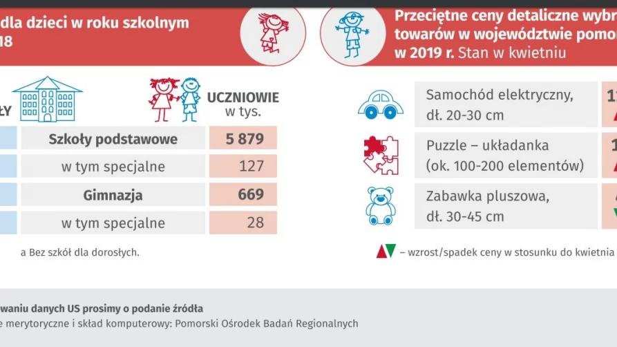 Dzień Dziecka w liczbach