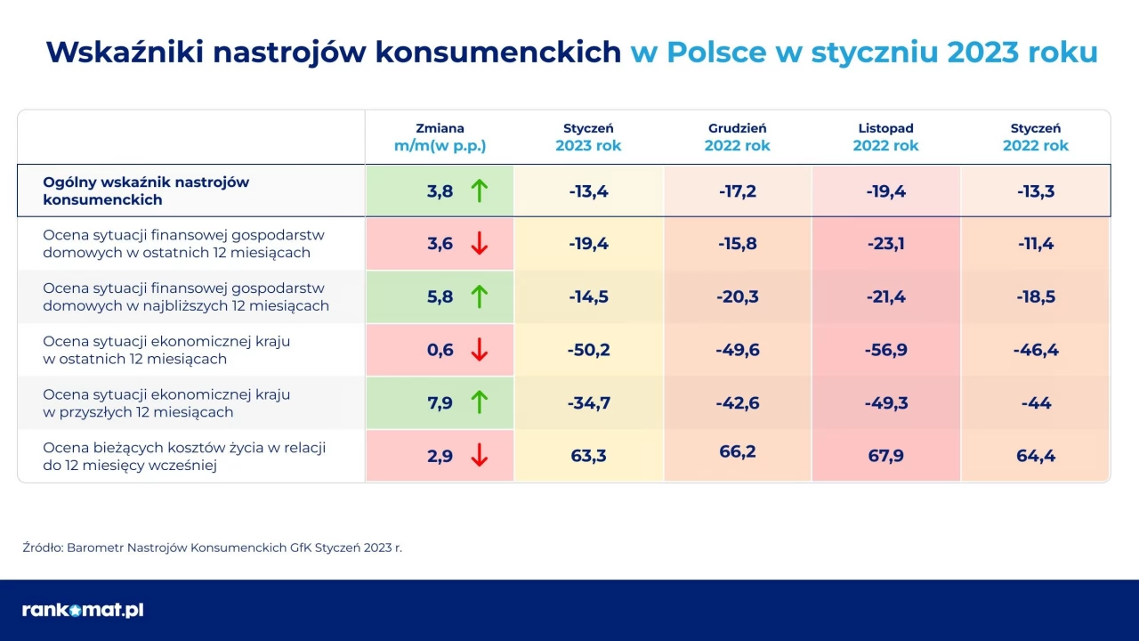 Polska klasa średnia ubożeje pomimo 13,5% wzrostu wynagrodzenia w styczniu