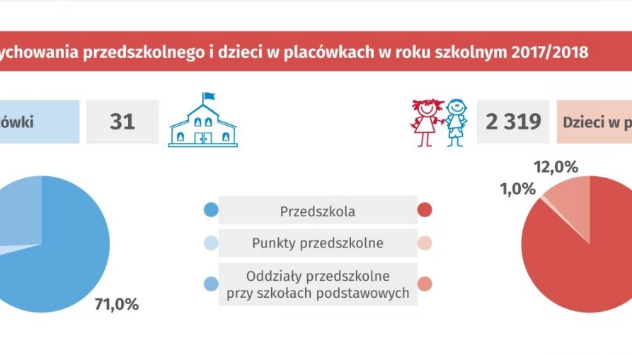 Dzień Dziecka w liczbach