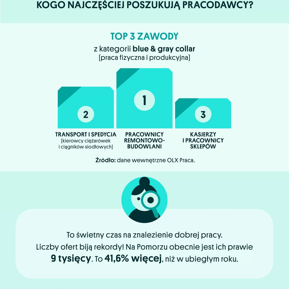 Pomorze - najwięcej ofert pracy dla fachowców remontowo-budowlanych i kierowców