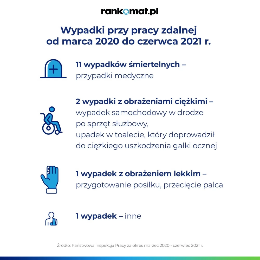73% wypadków w czasie pracy zdalnej okazało się śmiertelnych