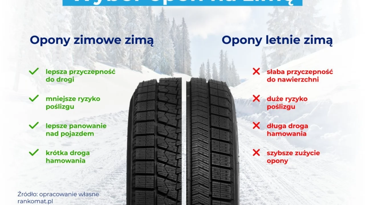 67% Polaków zmienia opony na zimowe - badanie rankomat.pl