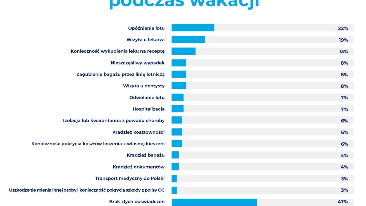 Ponad połowa Polaków miała kłopoty w czasie wakacji